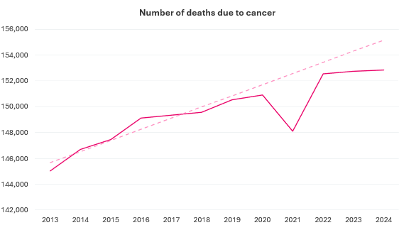 Number of deaths due to cancer