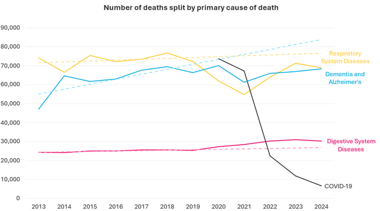 Number of deaths split by primary cause of death