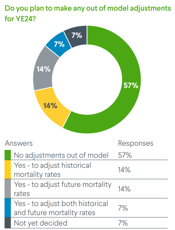 Pie chart of plans to make any out of model adjustments for YE24